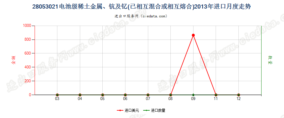 28053021电池级稀土金属、钪及钇，已相互混合或熔合进口2013年月度走势图