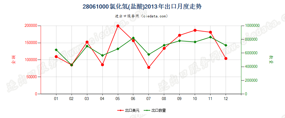 28061000氯化氢（盐酸）出口2013年月度走势图