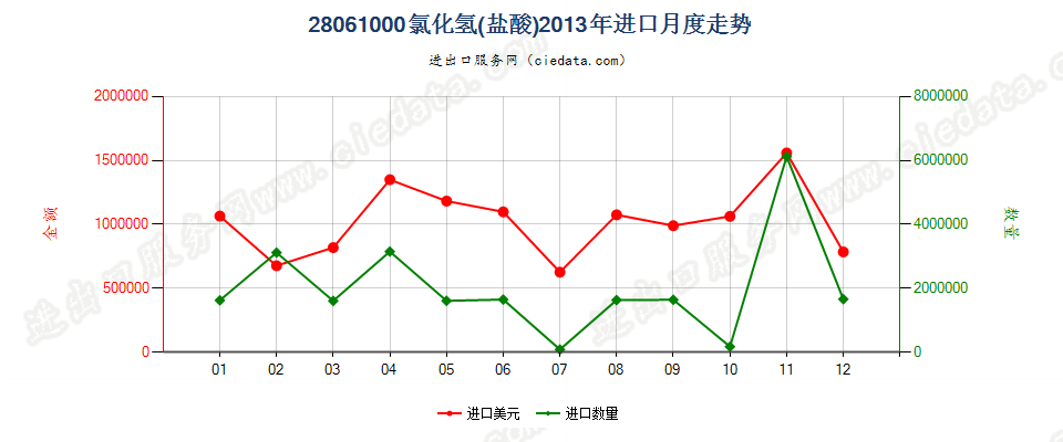 28061000氯化氢（盐酸）进口2013年月度走势图