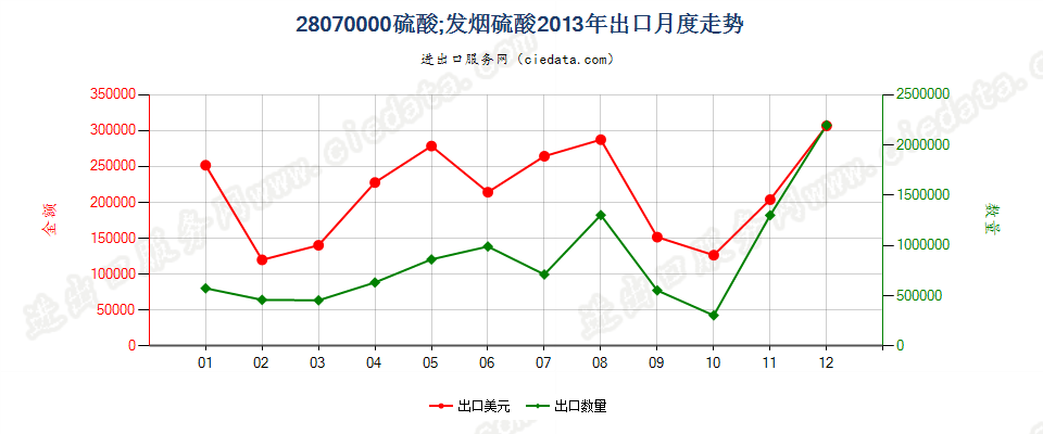 28070000硫酸；发烟硫酸出口2013年月度走势图