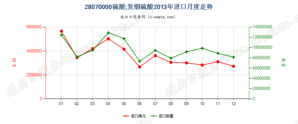 28070000硫酸；发烟硫酸进口2013年月度走势图