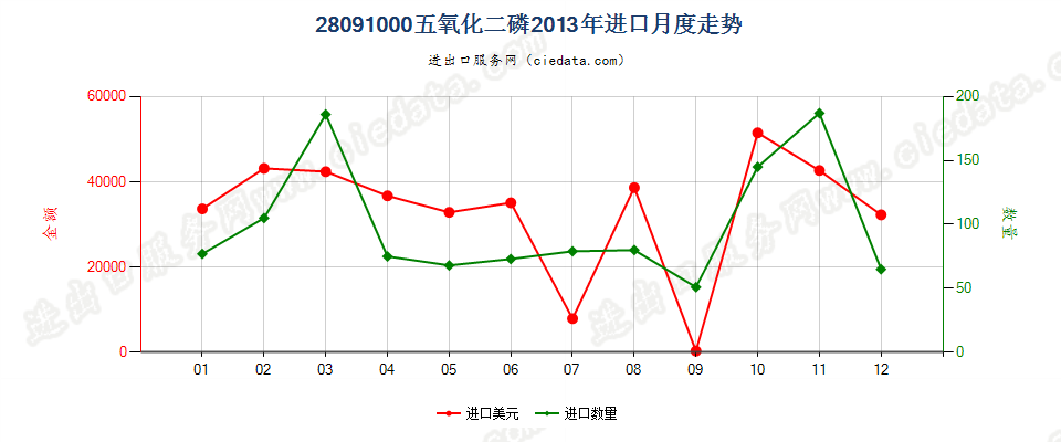 28091000五氧化二磷进口2013年月度走势图