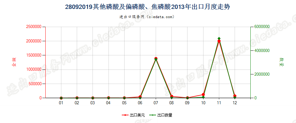 28092019其他磷酸及偏磷酸、焦磷酸出口2013年月度走势图
