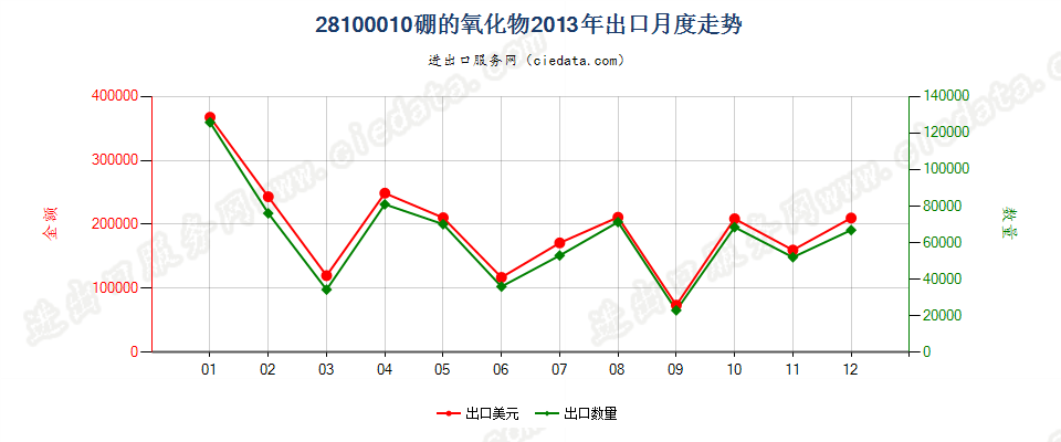 28100010硼的氧化物出口2013年月度走势图