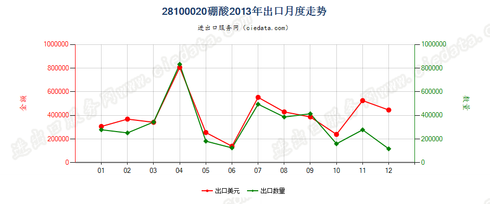 28100020硼酸出口2013年月度走势图