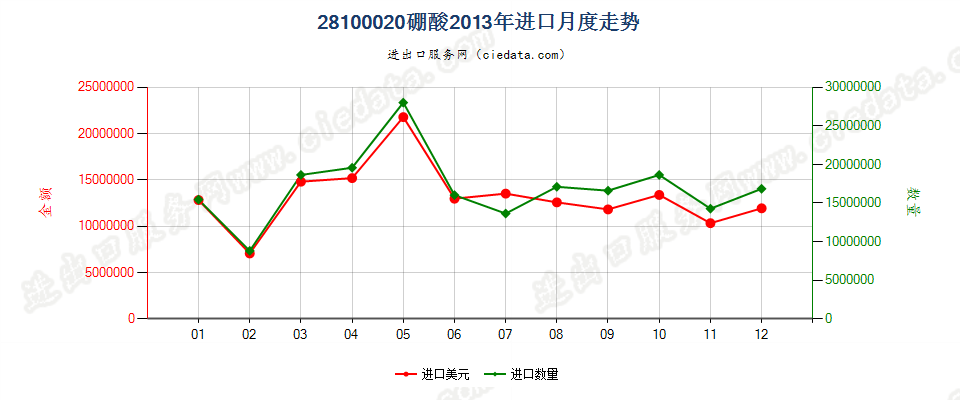 28100020硼酸进口2013年月度走势图