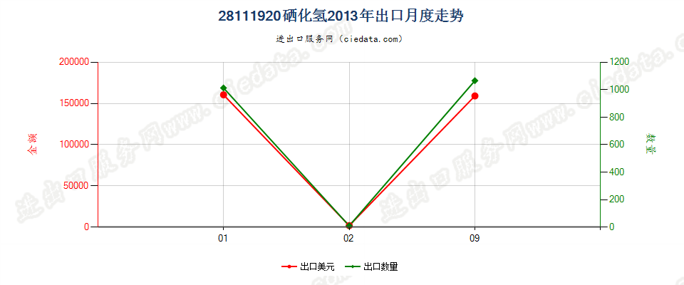 28111920硒化氢出口2013年月度走势图