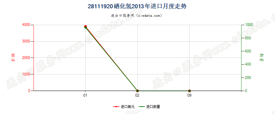 28111920硒化氢进口2013年月度走势图