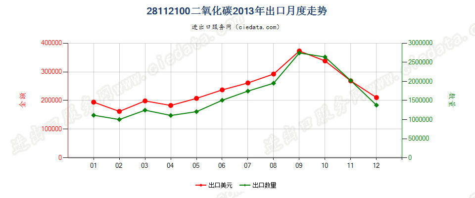 28112100二氧化碳出口2013年月度走势图