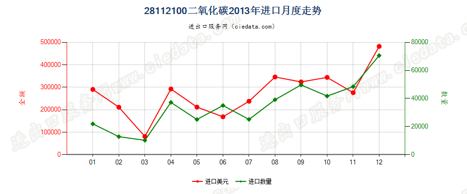 28112100二氧化碳进口2013年月度走势图