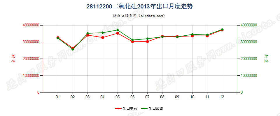 28112200(2014stop)二氧化硅出口2013年月度走势图