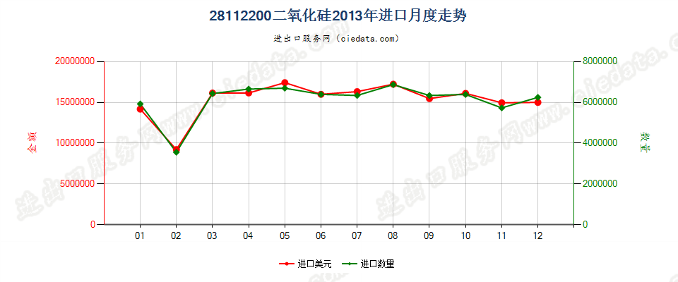 28112200(2014stop)二氧化硅进口2013年月度走势图