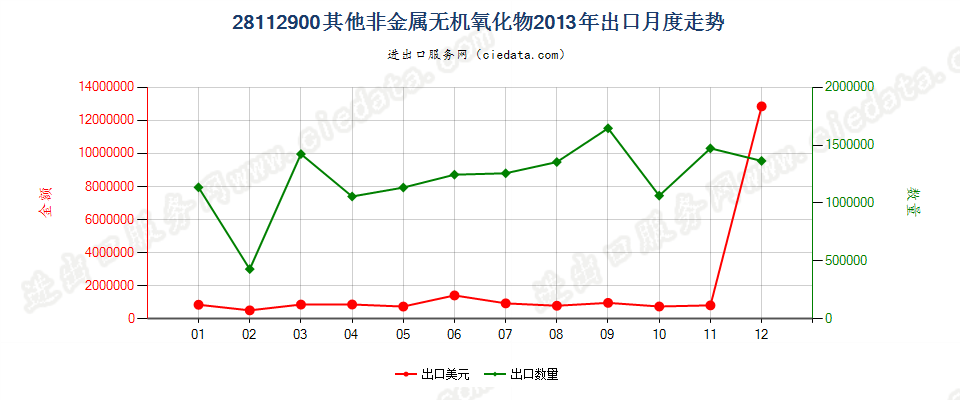 28112900未列名非金属无机氧化物出口2013年月度走势图