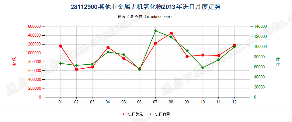 28112900未列名非金属无机氧化物进口2013年月度走势图