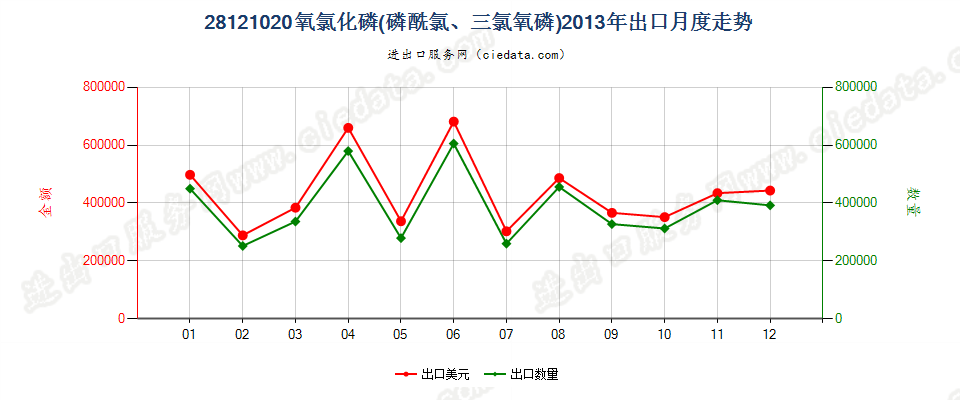 28121020(2017STOP)氧氯化磷出口2013年月度走势图