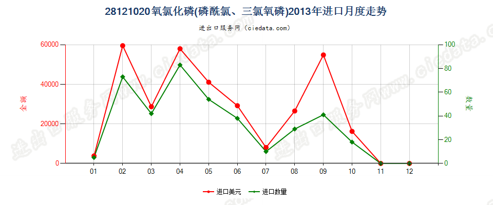 28121020(2017STOP)氧氯化磷进口2013年月度走势图