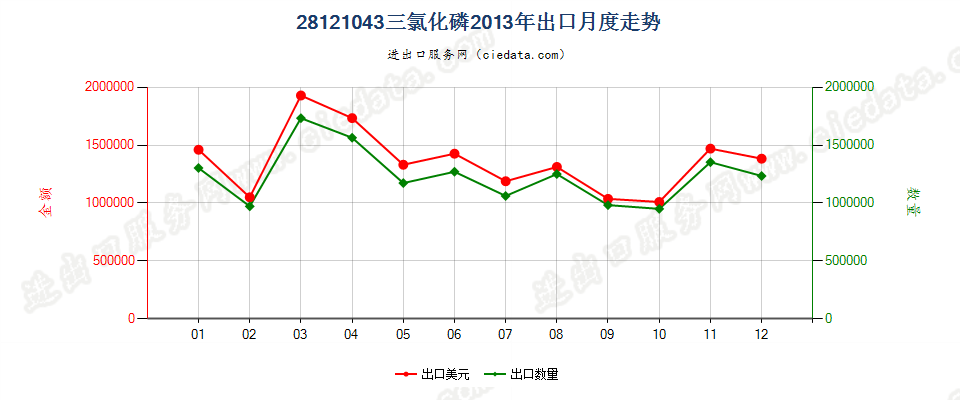 28121043(2017STOP)三氯化磷出口2013年月度走势图