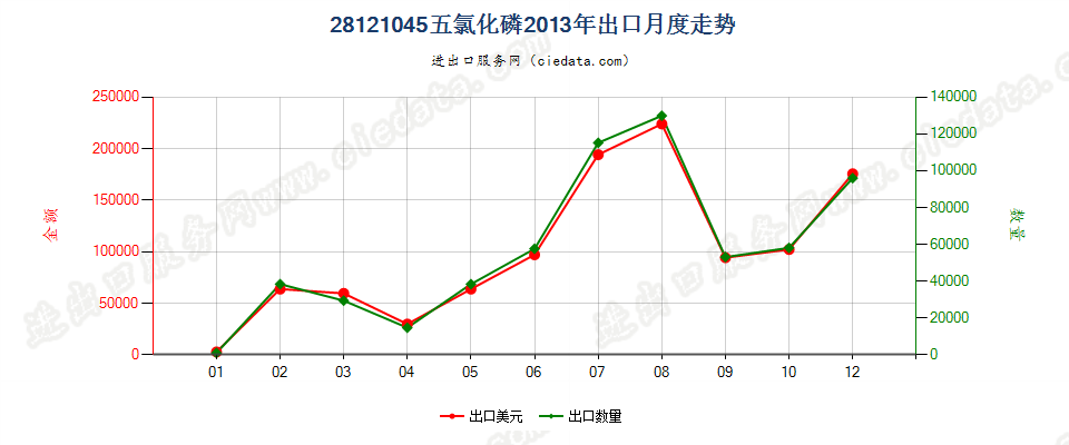 28121045(2017STOP)五氯化磷出口2013年月度走势图