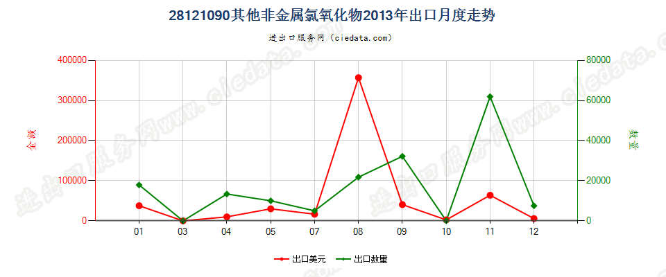 28121090(2017STOP)其他非金属氯氧化物出口2013年月度走势图