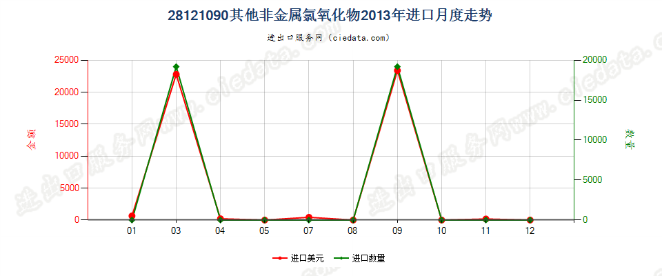 28121090(2017STOP)其他非金属氯氧化物进口2013年月度走势图