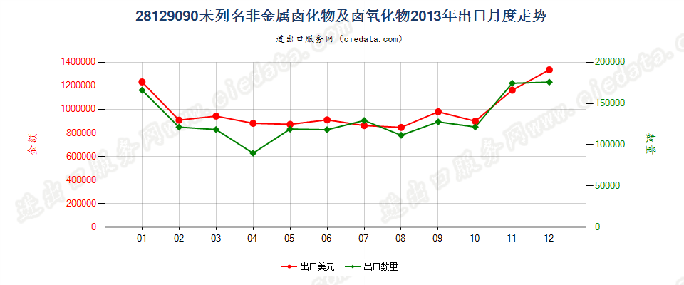 28129090未列名非金属卤化物及卤氧化物出口2013年月度走势图