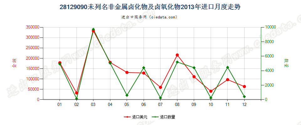 28129090未列名非金属卤化物及卤氧化物进口2013年月度走势图