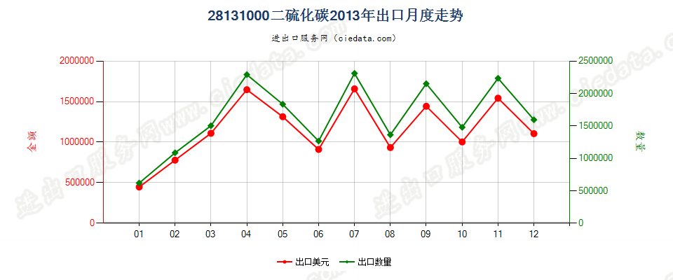 28131000二硫化碳出口2013年月度走势图