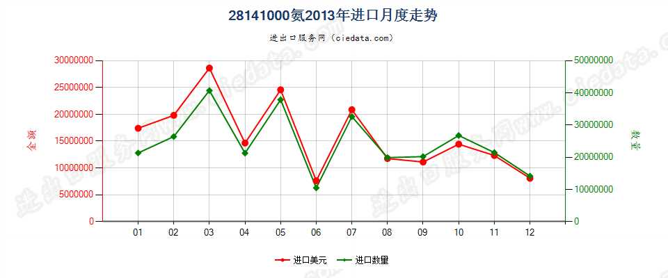 28141000氨进口2013年月度走势图