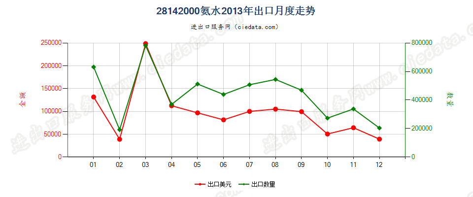 28142000氨水出口2013年月度走势图