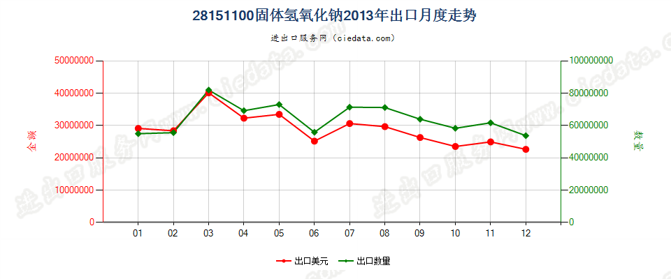 28151100固体氢氧化钠出口2013年月度走势图