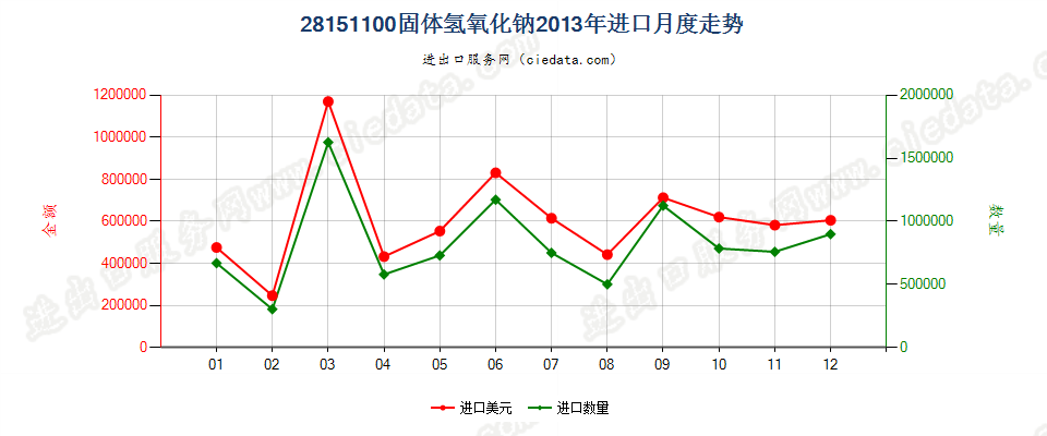 28151100固体氢氧化钠进口2013年月度走势图