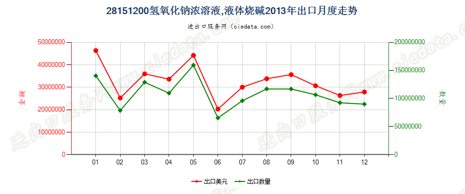 28151200氢氧化钠水溶液出口2013年月度走势图