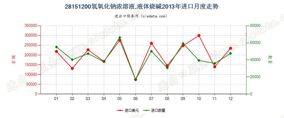 28151200氢氧化钠水溶液进口2013年月度走势图