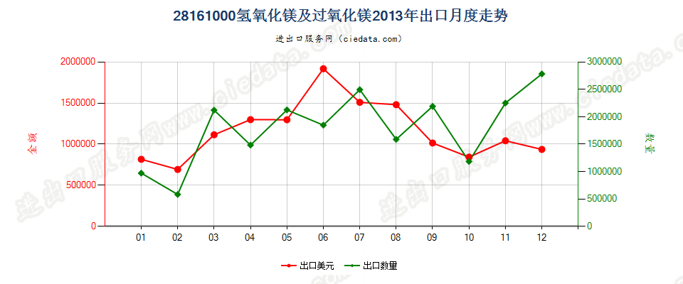 28161000氢氧化镁及过氧化镁出口2013年月度走势图