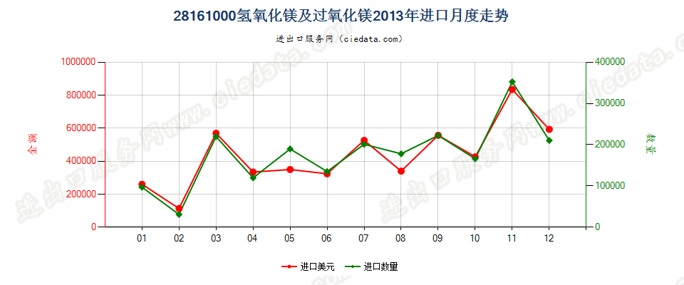 28161000氢氧化镁及过氧化镁进口2013年月度走势图