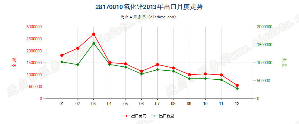 28170010氧化锌出口2013年月度走势图