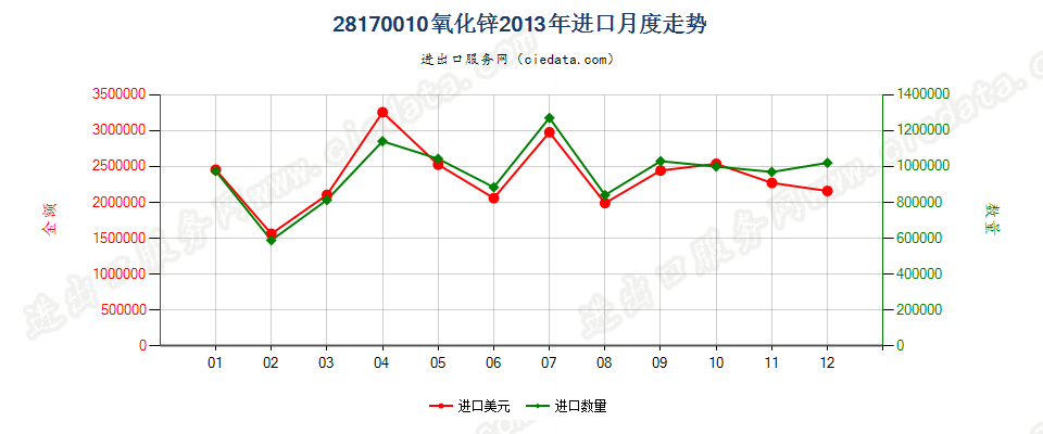 28170010氧化锌进口2013年月度走势图