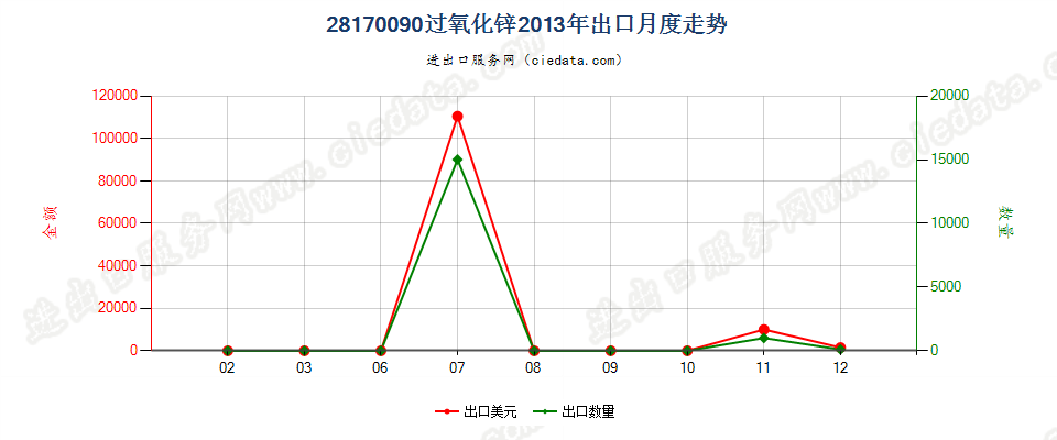 28170090过氧化锌出口2013年月度走势图