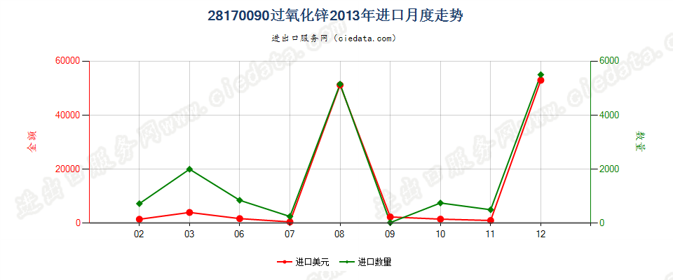 28170090过氧化锌进口2013年月度走势图