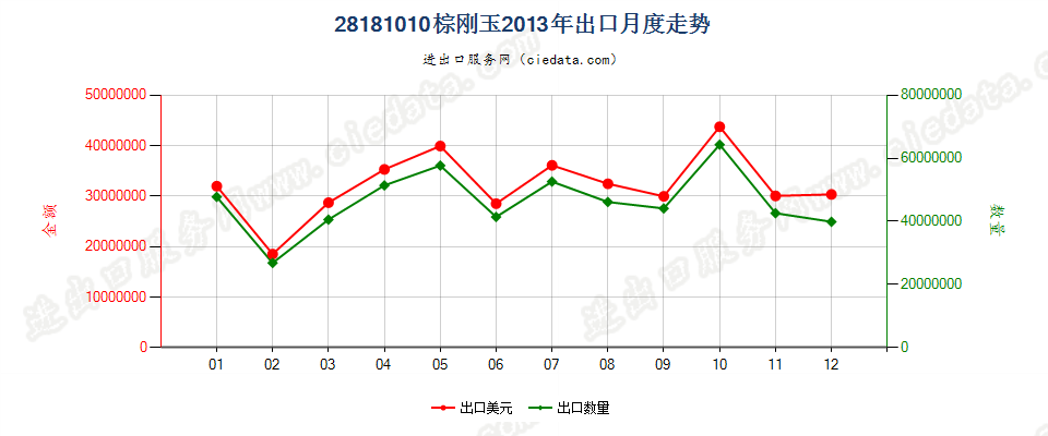 28181010棕刚玉出口2013年月度走势图