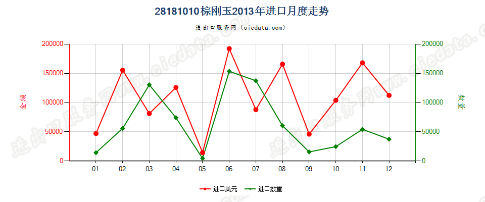 28181010棕刚玉进口2013年月度走势图