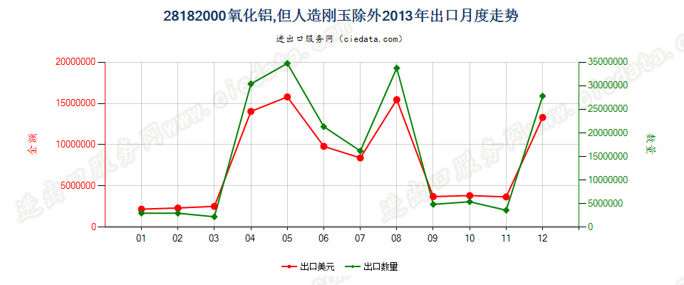 28182000氧化铝，但人造刚玉除外出口2013年月度走势图