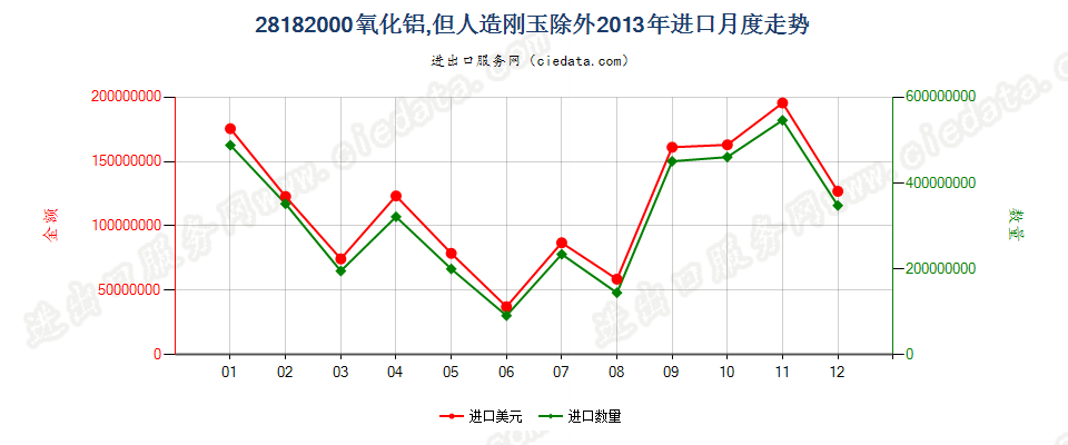 28182000氧化铝，但人造刚玉除外进口2013年月度走势图