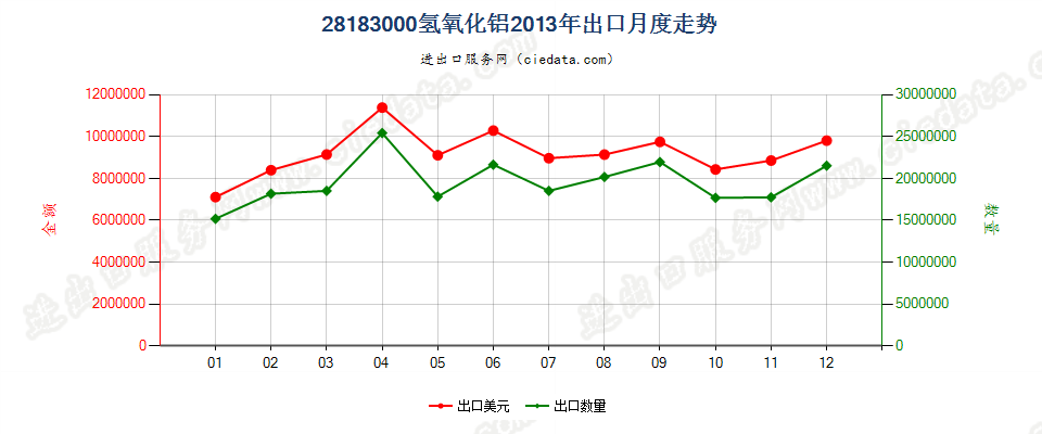 28183000氢氧化铝出口2013年月度走势图