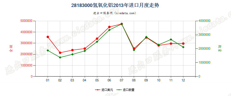 28183000氢氧化铝进口2013年月度走势图