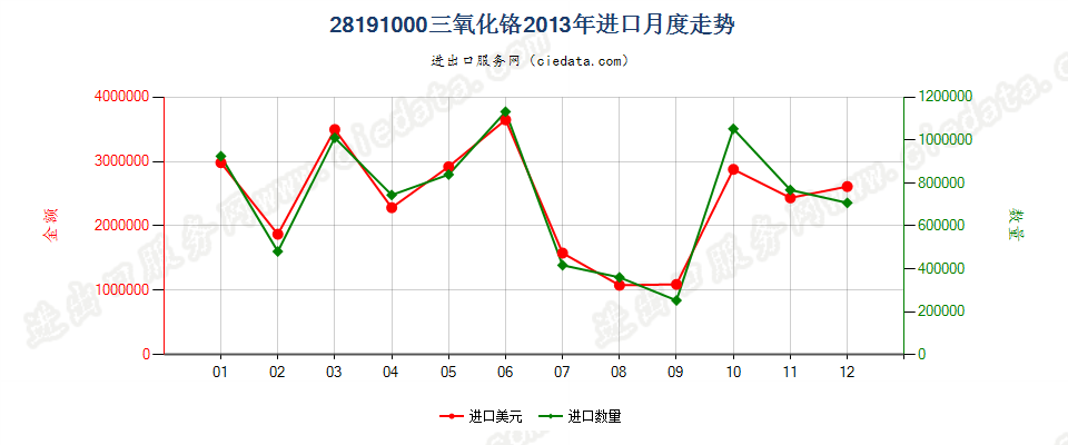 28191000三氧化铬进口2013年月度走势图