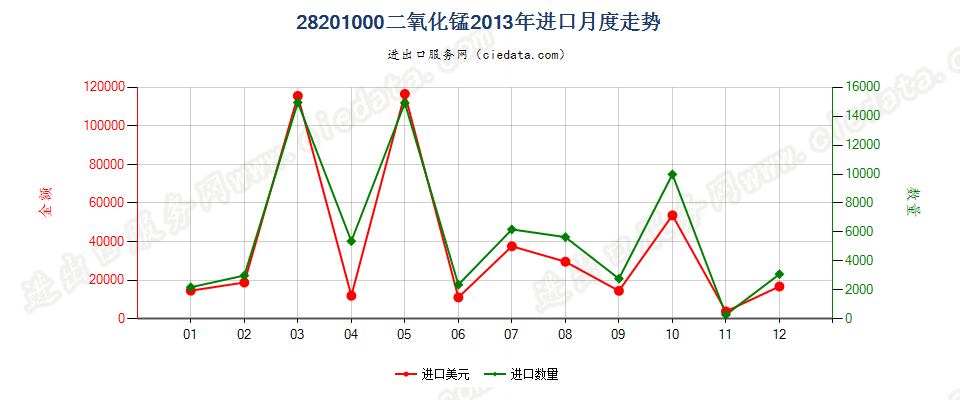 28201000二氧化锰进口2013年月度走势图