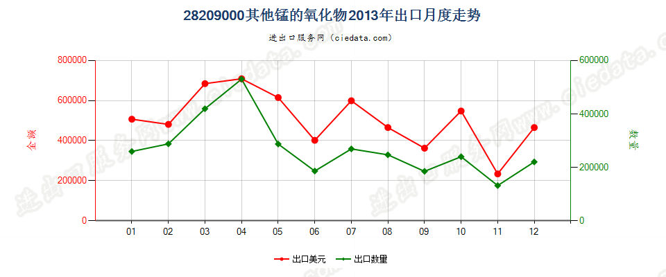 28209000未列名锰的氧化物出口2013年月度走势图