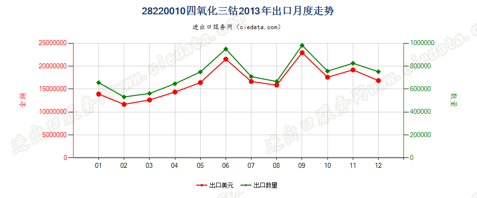 28220010四氧化三钴出口2013年月度走势图