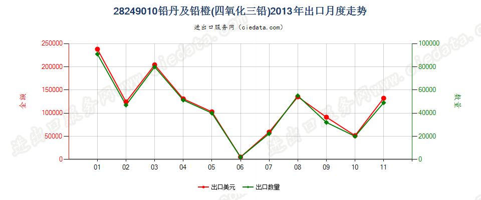 28249010铅丹及铅橙出口2013年月度走势图